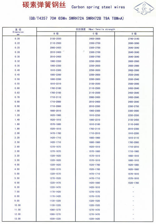 碳素彈簧鋼絲（0.15—13mm)